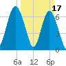 Vernon View tide chart for Friday, March 17, 2023