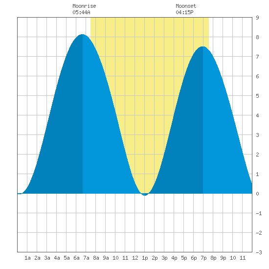 Vernon View tide chart for Saturday, March 18, 2023