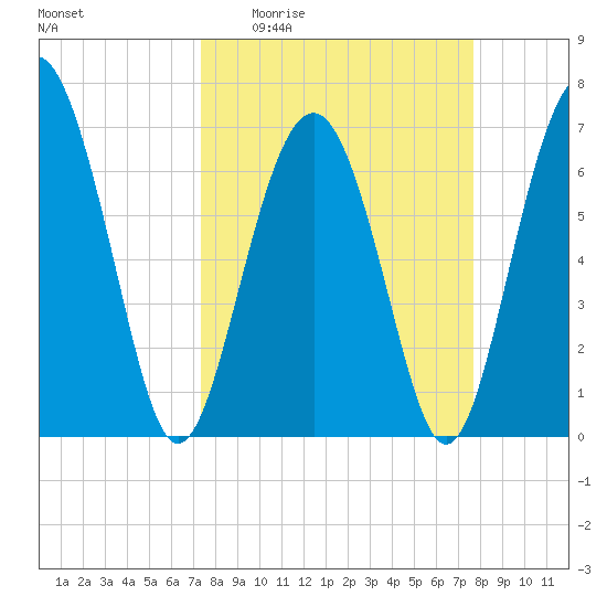 Vernon View tide chart for Saturday, March 25, 2023