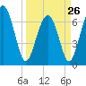 Vernon View tide chart for Sunday, March 26, 2023