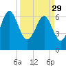 Vernon View tide chart for Wednesday, March 29, 2023