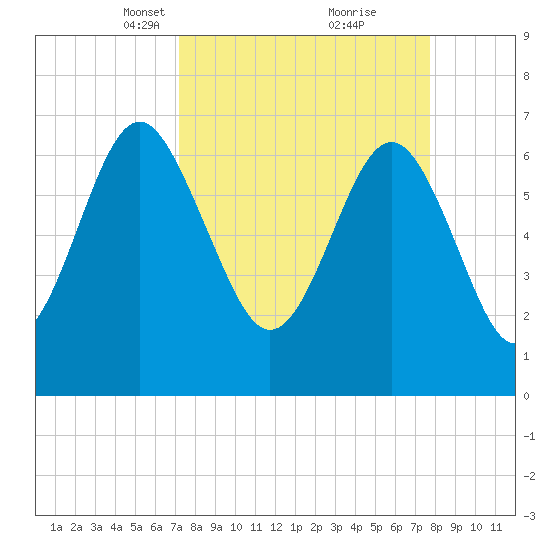 Vernon View tide chart for Friday, March 31, 2023