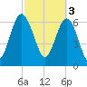 Vernon View tide chart for Friday, March 3, 2023
