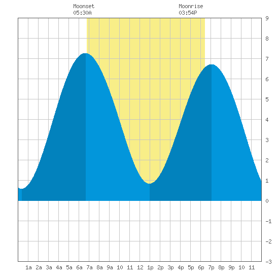Vernon View tide chart for Saturday, March 4, 2023