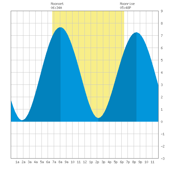 Vernon View tide chart for Monday, March 6, 2023