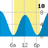 Vernon View tide chart for Monday, April 10, 2023