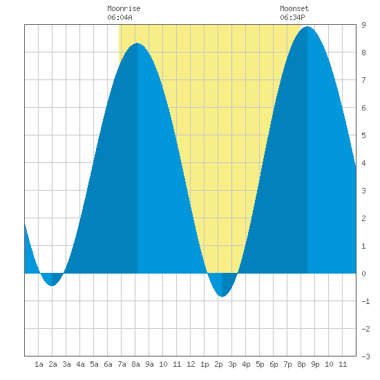 Vernon View tide chart for Tuesday, April 18, 2023