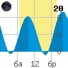 Vernon View tide chart for Thursday, April 20, 2023