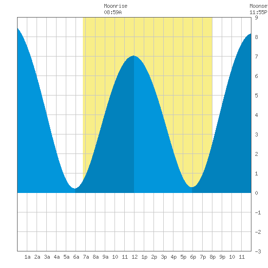 Vernon View tide chart for Sunday, April 23, 2023
