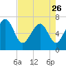 Vernon View tide chart for Wednesday, April 26, 2023