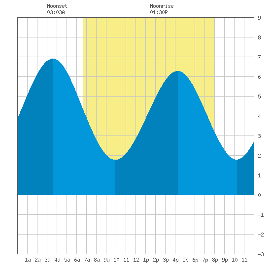 Vernon View tide chart for Friday, April 28, 2023