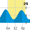 Vernon View tide chart for Saturday, April 29, 2023