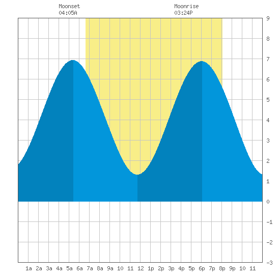 Vernon View tide chart for Sunday, April 30, 2023