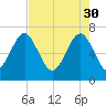 Vernon View tide chart for Sunday, April 30, 2023