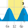 Vernon View tide chart for Monday, April 3, 2023