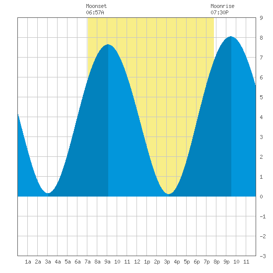 Vernon View tide chart for Wednesday, April 5, 2023