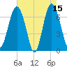 Vernon View tide chart for Monday, May 15, 2023