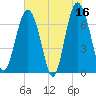 Vernon View tide chart for Tuesday, May 16, 2023