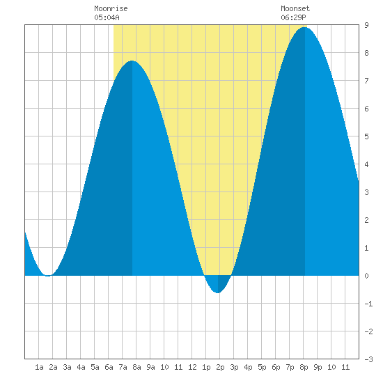 Vernon View tide chart for Wednesday, May 17, 2023