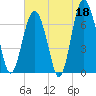 Vernon View tide chart for Thursday, May 18, 2023
