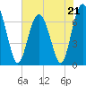 Vernon View tide chart for Sunday, May 21, 2023