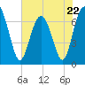 Vernon View tide chart for Monday, May 22, 2023