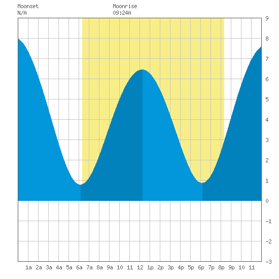 Vernon View tide chart for Tuesday, May 23, 2023