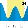 Vernon View tide chart for Wednesday, May 24, 2023