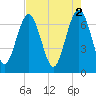 Vernon View tide chart for Tuesday, May 2, 2023
