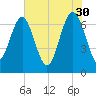 Vernon View tide chart for Tuesday, May 30, 2023