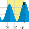 Vernon View tide chart for Wednesday, May 3, 2023