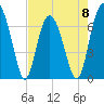 Vernon View tide chart for Monday, May 8, 2023