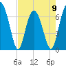 Vernon View tide chart for Tuesday, May 9, 2023