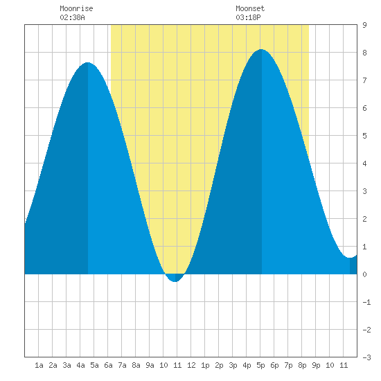 Vernon View tide chart for Monday, June 12, 2023