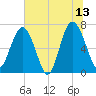 Vernon View tide chart for Tuesday, June 13, 2023