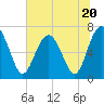 Vernon View tide chart for Tuesday, June 20, 2023