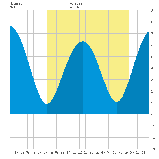 Vernon View tide chart for Thursday, June 22, 2023