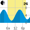 Vernon View tide chart for Monday, June 26, 2023