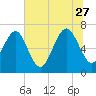 Vernon View tide chart for Tuesday, June 27, 2023