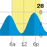 Vernon View tide chart for Wednesday, June 28, 2023