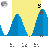 Vernon View tide chart for Saturday, June 3, 2023