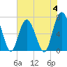 Vernon View tide chart for Sunday, June 4, 2023
