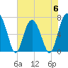 Vernon View tide chart for Tuesday, June 6, 2023