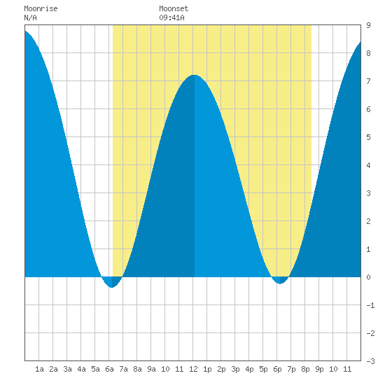 Vernon View tide chart for Wednesday, June 7, 2023