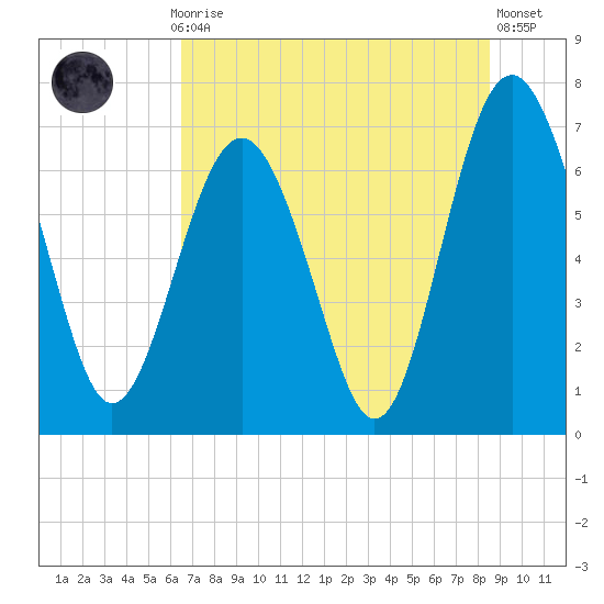 Vernon View tide chart for Monday, July 17, 2023