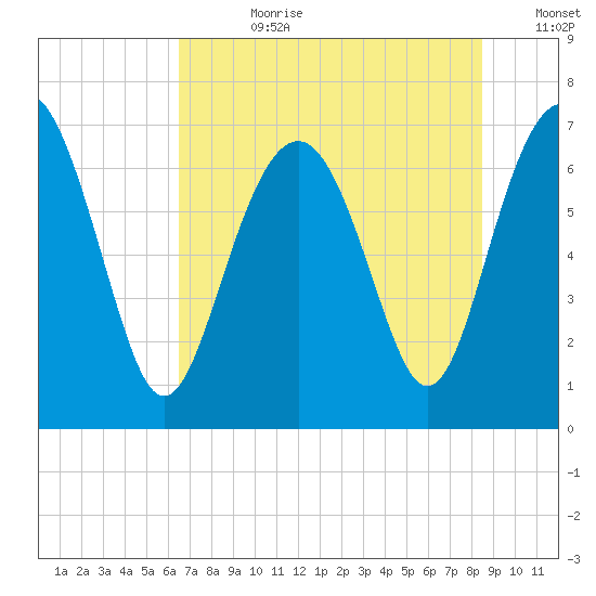 Vernon View tide chart for Friday, July 21, 2023