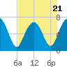 Vernon View tide chart for Friday, July 21, 2023