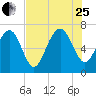 Vernon View tide chart for Tuesday, July 25, 2023