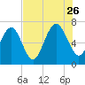Vernon View tide chart for Wednesday, July 26, 2023