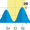 Vernon View tide chart for Friday, July 28, 2023